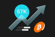 Bitget 研究院：比特币回升触及 57000 美元，AI 板块反弹最迅速